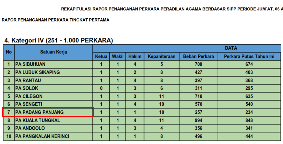 PERINGKAT 7 SIPP